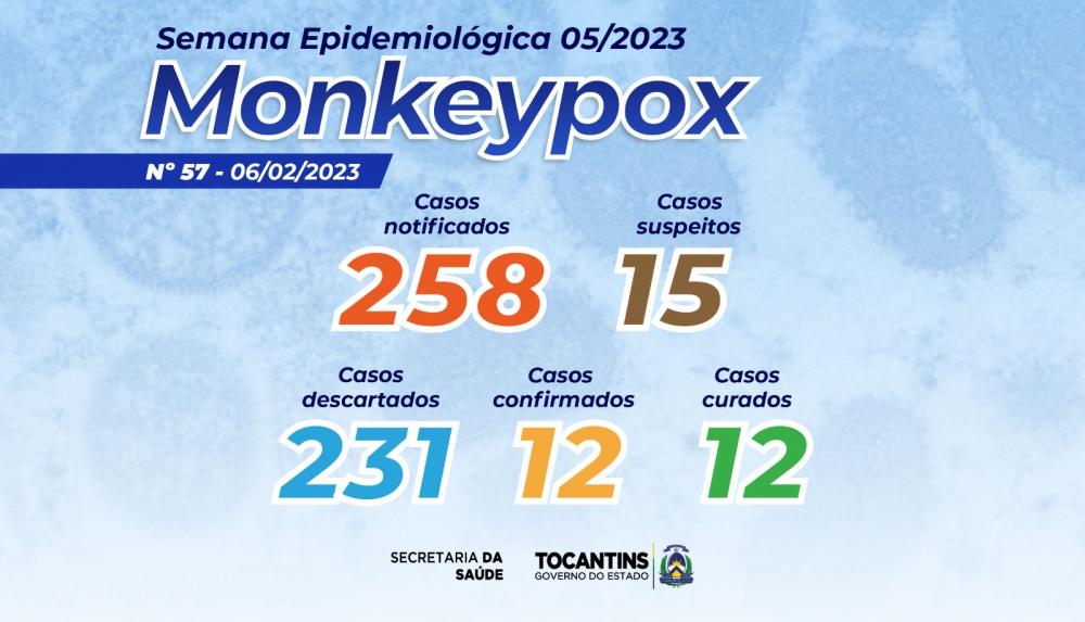 Estado do Tocantins tem 15 casos suspeitos de Monkeypox