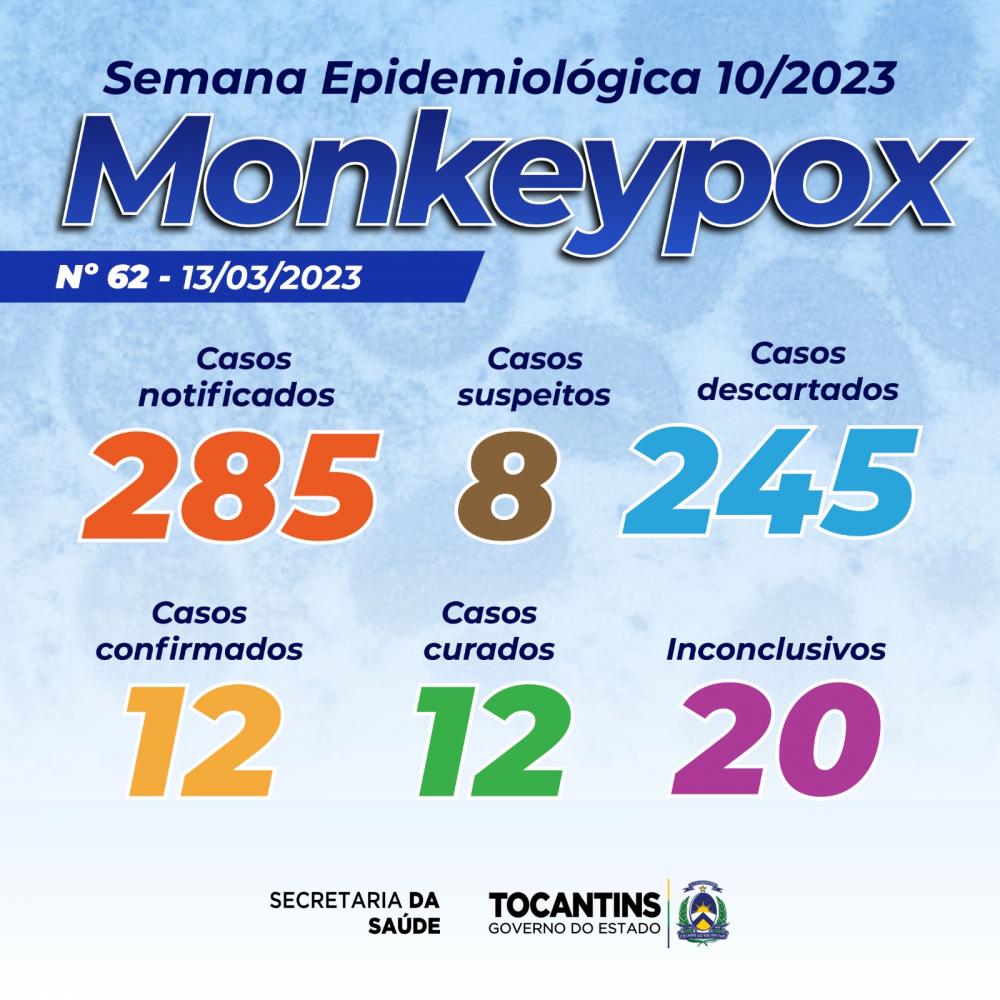 Tocantins tem 8 casos suspeitos de Monkeypox